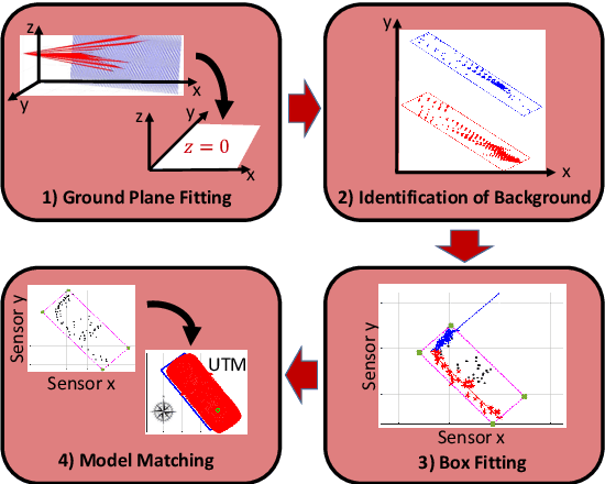 Figure 1 for LACI: Low-effort Automatic Calibration of Infrastructure Sensors