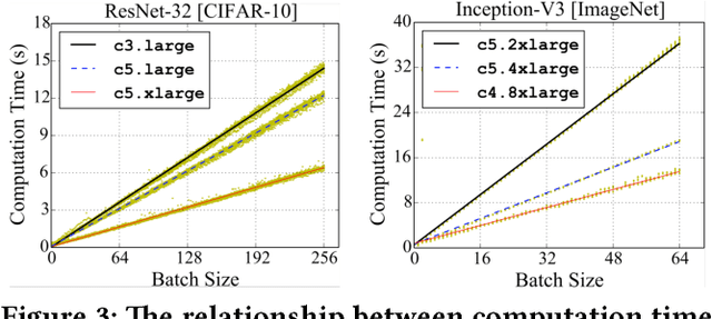 Figure 4 for Fast Distributed Deep Learning via Worker-adaptive Batch Sizing