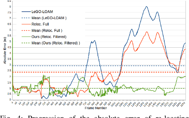 Figure 4 for Improving Map Re-localization with Deep 'Movable' Objects Segmentation on 3D LiDAR Point Clouds