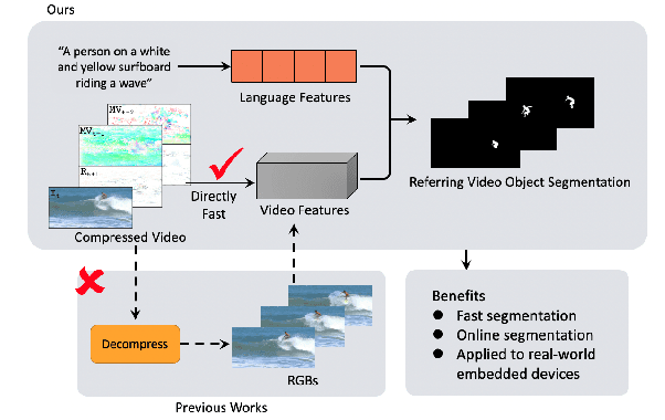 Figure 1 for Multi-Attention Network for Compressed Video Referring Object Segmentation