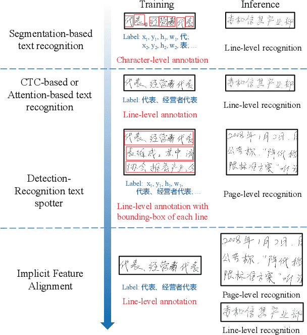 Figure 1 for Implicit Feature Alignment: Learn to Convert Text Recognizer to Text Spotter