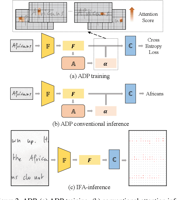 Figure 3 for Implicit Feature Alignment: Learn to Convert Text Recognizer to Text Spotter