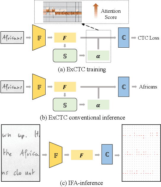 Figure 4 for Implicit Feature Alignment: Learn to Convert Text Recognizer to Text Spotter