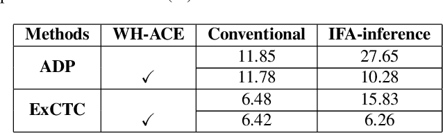 Figure 2 for Implicit Feature Alignment: Learn to Convert Text Recognizer to Text Spotter