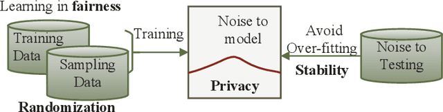 Figure 2 for More Than Privacy: Applying Differential Privacy in Key Areas of Artificial Intelligence