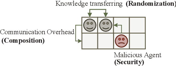 Figure 3 for More Than Privacy: Applying Differential Privacy in Key Areas of Artificial Intelligence