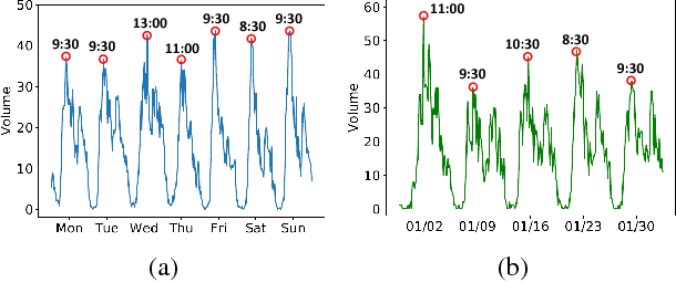 Figure 3 for Revisiting Spatial-Temporal Similarity: A Deep Learning Framework for Traffic Prediction