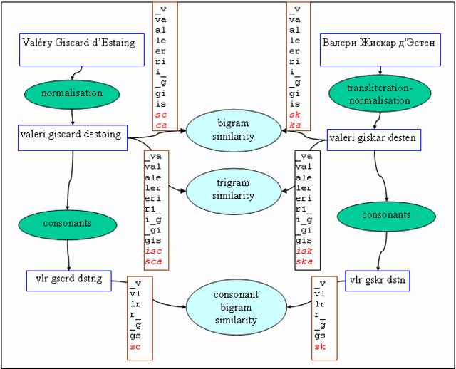 Figure 4 for Multilingual person name recognition and transliteration