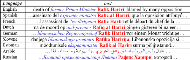 Figure 1 for Multilingual person name recognition and transliteration