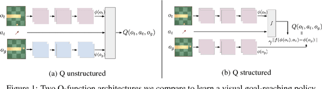 Figure 1 for Self-supervised Learning of Image Embedding for Continuous Control