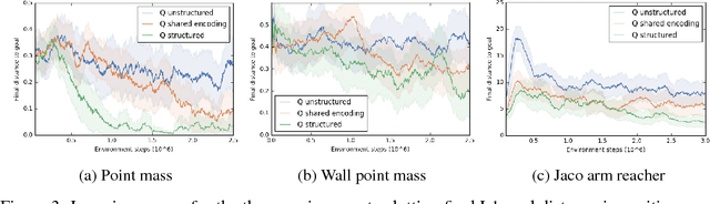 Figure 3 for Self-supervised Learning of Image Embedding for Continuous Control