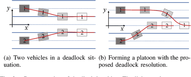 Figure 3 for Distributed Motion Coordination Using Convex Feasible Set Based Model Predictive Control