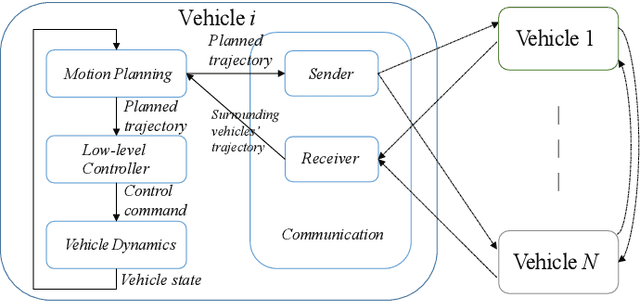 Figure 4 for Distributed Motion Coordination Using Convex Feasible Set Based Model Predictive Control