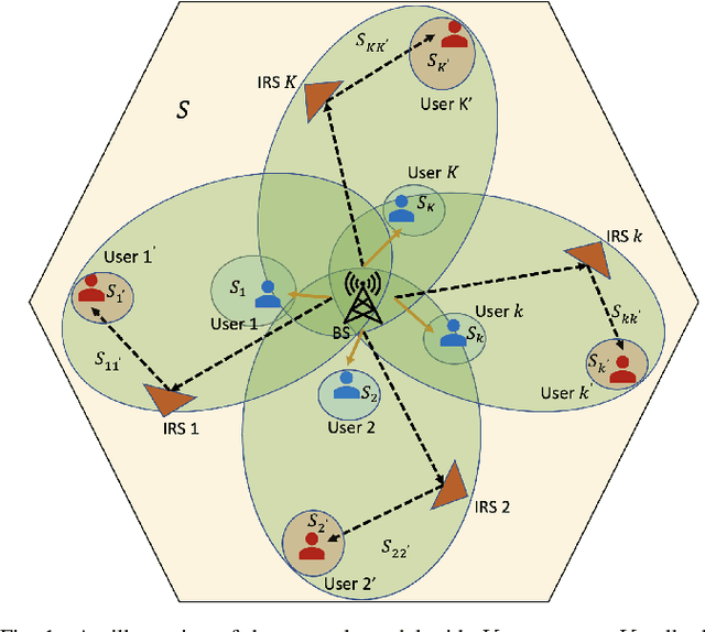 Figure 1 for An Analysis on Rate-Splitting Multiple Access for IRS Aided 6G Communication