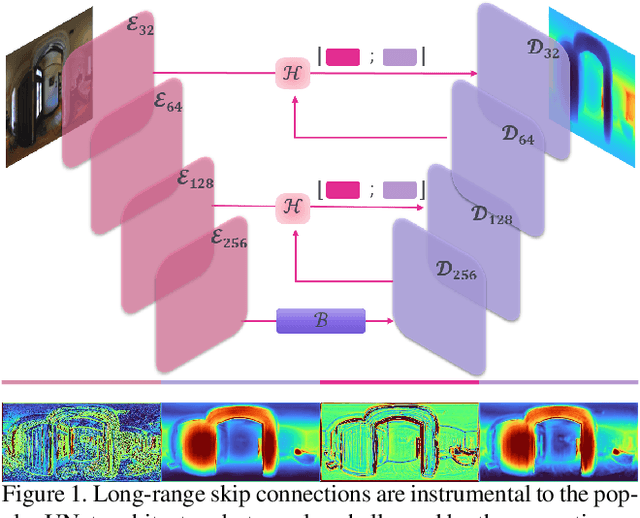 Figure 1 for Hybrid Skip: A Biologically Inspired Skip Connection for the UNet Architecture