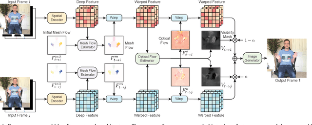 Figure 4 for Audio-driven Neural Gesture Reenactment with Video Motion Graphs