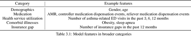 Figure 4 for Deep Learning Models to Predict Pediatric Asthma Emergency Department Visits