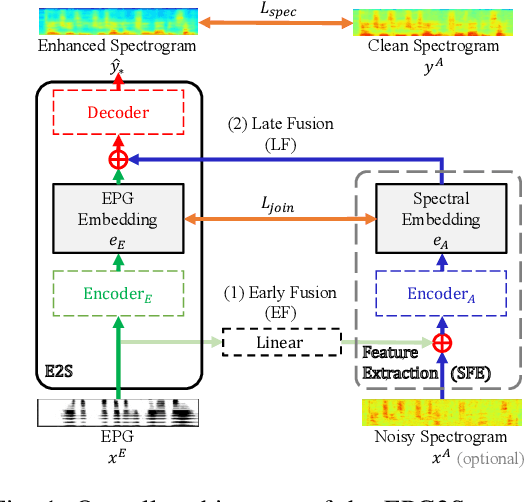 Figure 1 for EPG2S: Speech Generation and Speech Enhancement based on Electropalatography and Audio Signals using Multimodal Learning