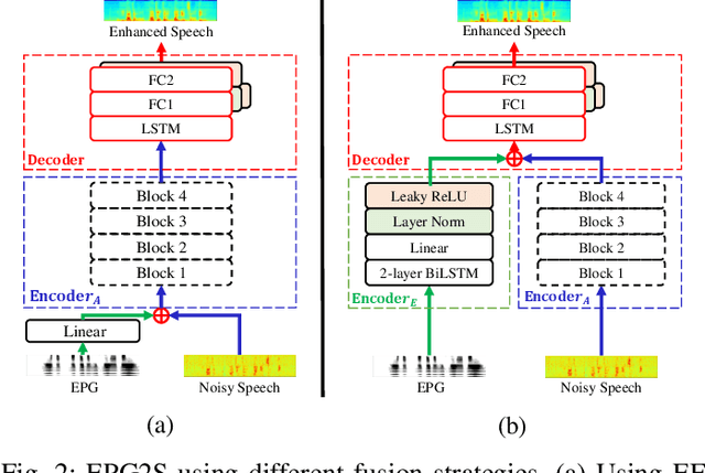 Figure 2 for EPG2S: Speech Generation and Speech Enhancement based on Electropalatography and Audio Signals using Multimodal Learning