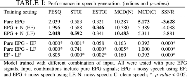 Figure 4 for EPG2S: Speech Generation and Speech Enhancement based on Electropalatography and Audio Signals using Multimodal Learning