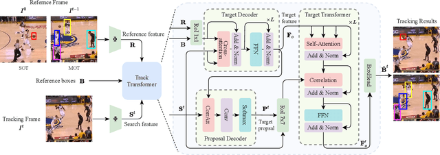 Figure 3 for Unified Transformer Tracker for Object Tracking