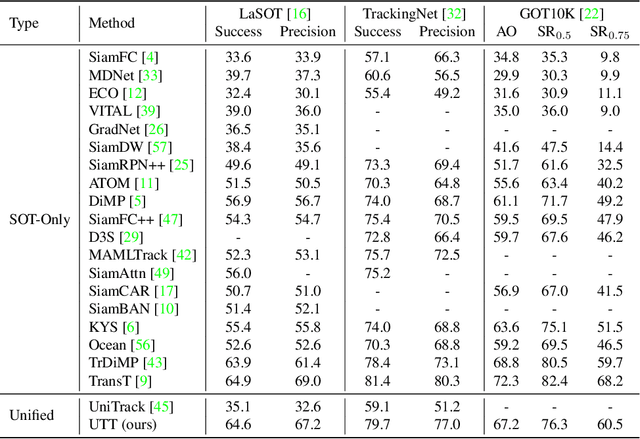 Figure 2 for Unified Transformer Tracker for Object Tracking