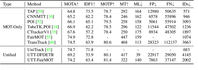 Figure 4 for Unified Transformer Tracker for Object Tracking