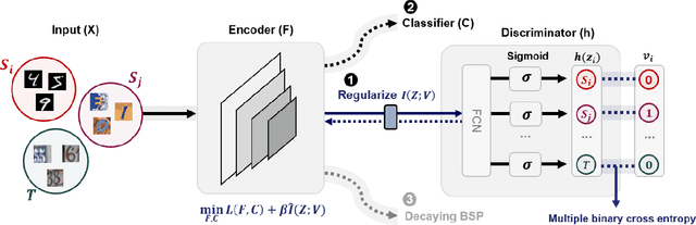 Figure 1 for Information-theoretic regularization for Multi-source Domain Adaptation