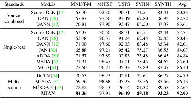 Figure 2 for Information-theoretic regularization for Multi-source Domain Adaptation
