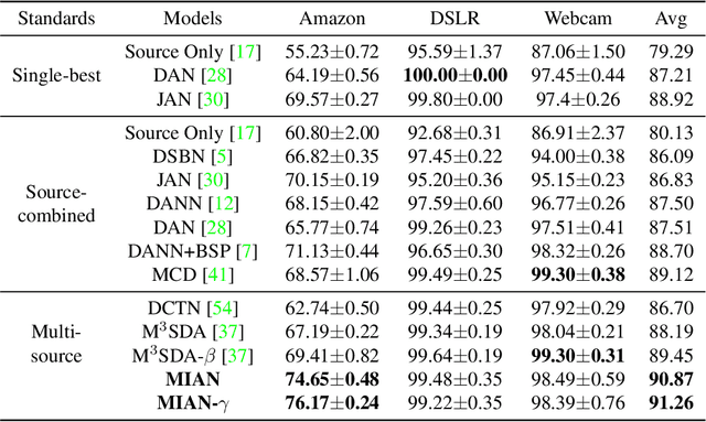 Figure 3 for Information-theoretic regularization for Multi-source Domain Adaptation