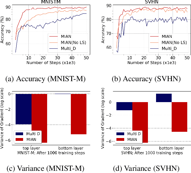 Figure 4 for Information-theoretic regularization for Multi-source Domain Adaptation