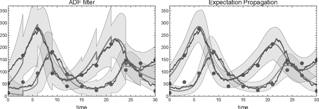 Figure 1 for Expectation propagation for continuous time stochastic processes