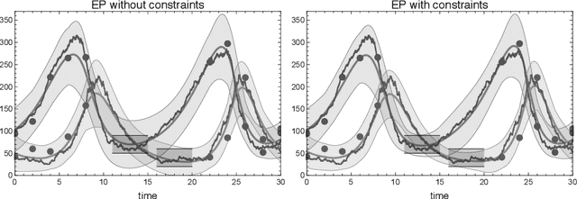 Figure 3 for Expectation propagation for continuous time stochastic processes