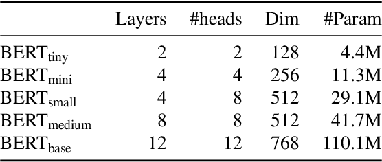Figure 2 for A Closer Look at How Fine-tuning Changes BERT
