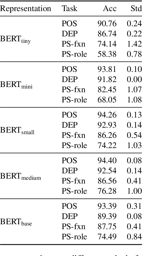 Figure 3 for A Closer Look at How Fine-tuning Changes BERT