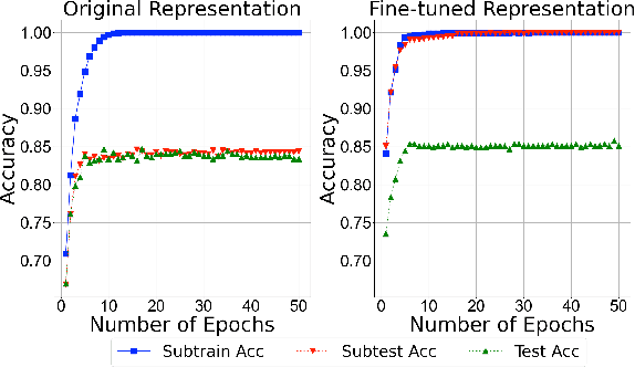 Figure 4 for A Closer Look at How Fine-tuning Changes BERT