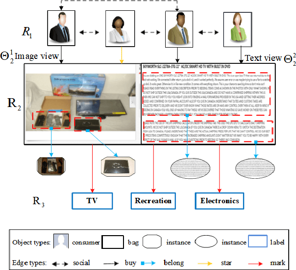 Figure 1 for Multi-typed Objects Multi-view Multi-instance Multi-label Learning