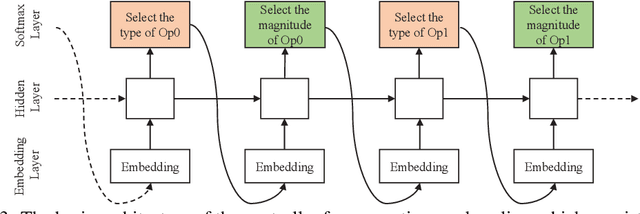 Figure 4 for Adversarial AutoAugment