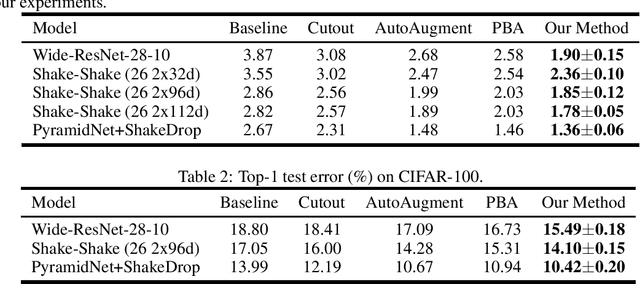 Figure 3 for Adversarial AutoAugment