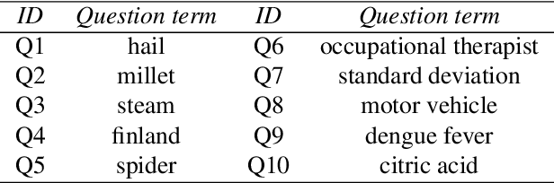 Figure 2 for Autocompletion interfaces make crowd workers slower, but their use promotes response diversity