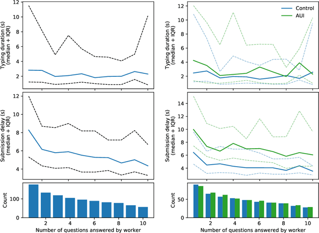 Figure 4 for Autocompletion interfaces make crowd workers slower, but their use promotes response diversity