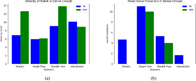 Figure 3 for Dense Crowd Flow-Informed Path Planning