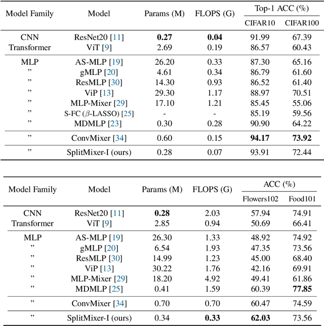 Figure 2 for SplitMixer: Fat Trimmed From MLP-like Models