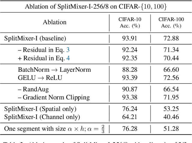 Figure 4 for SplitMixer: Fat Trimmed From MLP-like Models