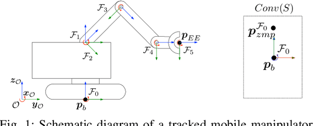 Figure 1 for Stability Constrained Mobile Manipulation Planning on Rough Terrain