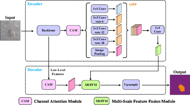 Figure 1 for Multi-Scale Feature Fusion: Learning Better Semantic Segmentation for Road Pothole Detection