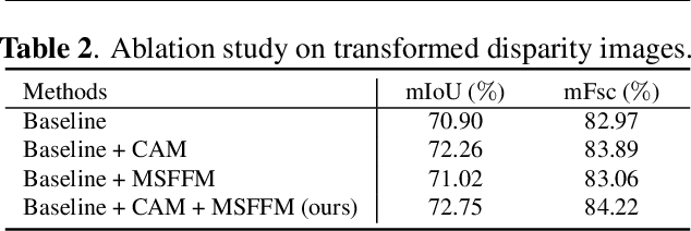 Figure 4 for Multi-Scale Feature Fusion: Learning Better Semantic Segmentation for Road Pothole Detection