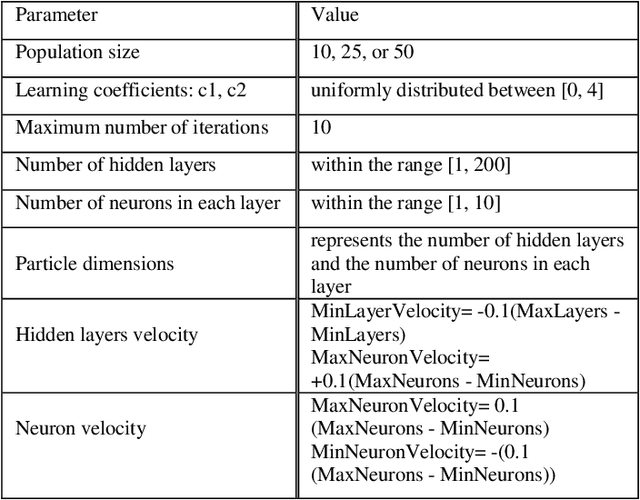 Figure 4 for Parameters Optimization of Deep Learning Models using Particle Swarm Optimization