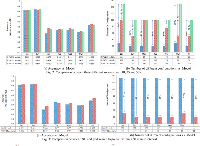 Figure 2 for Parameters Optimization of Deep Learning Models using Particle Swarm Optimization