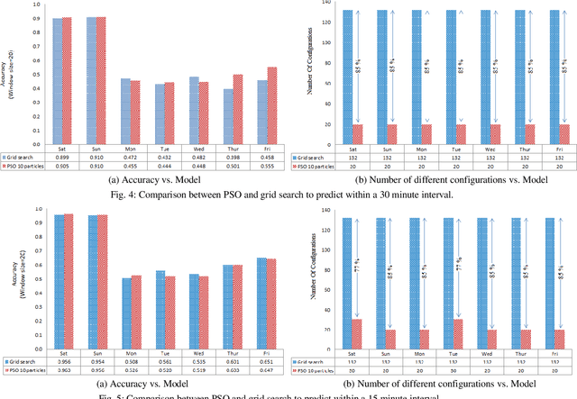 Figure 3 for Parameters Optimization of Deep Learning Models using Particle Swarm Optimization